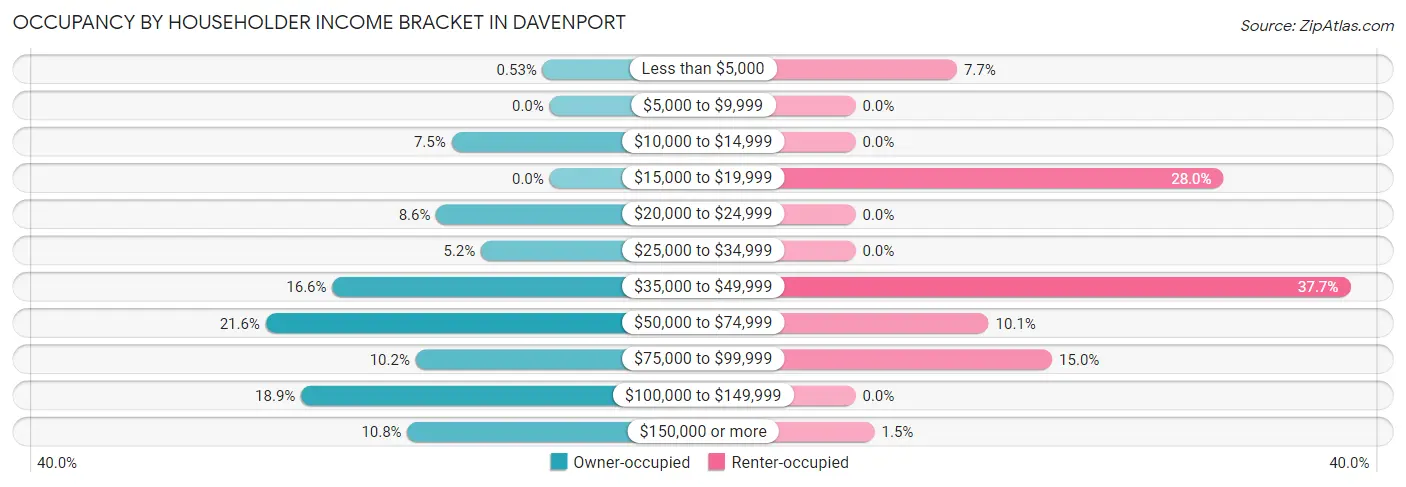 Occupancy by Householder Income Bracket in Davenport