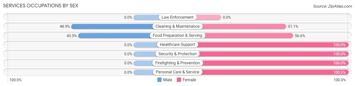 Services Occupations by Sex in Davenport