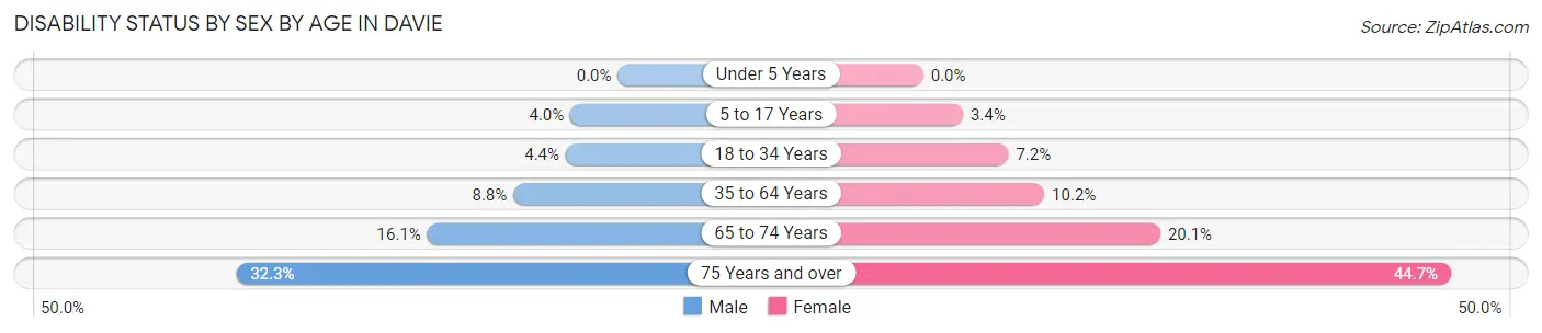 Disability Status by Sex by Age in Davie