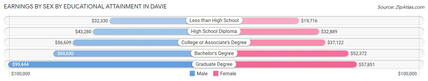 Earnings by Sex by Educational Attainment in Davie