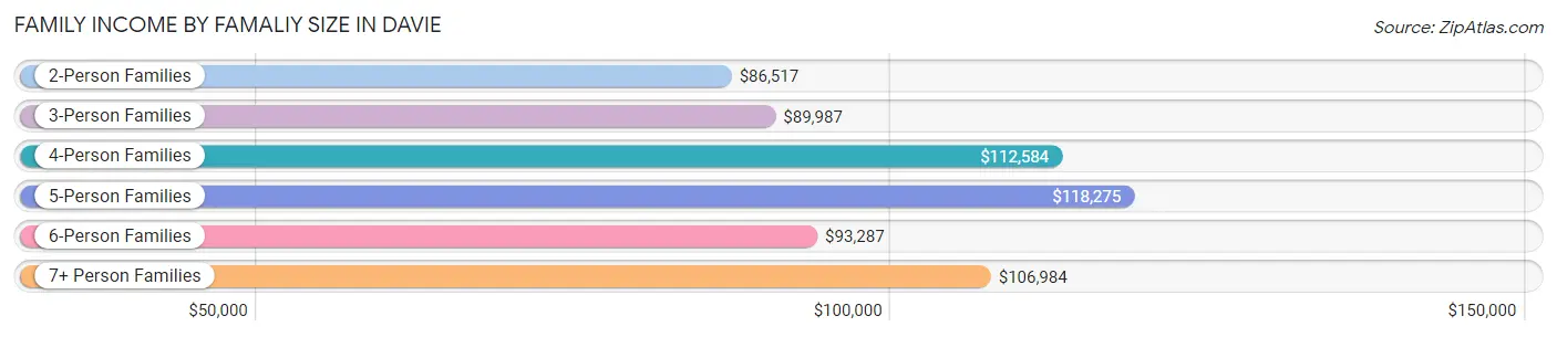 Family Income by Famaliy Size in Davie