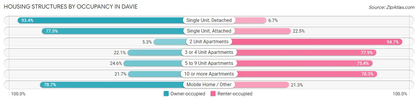 Housing Structures by Occupancy in Davie