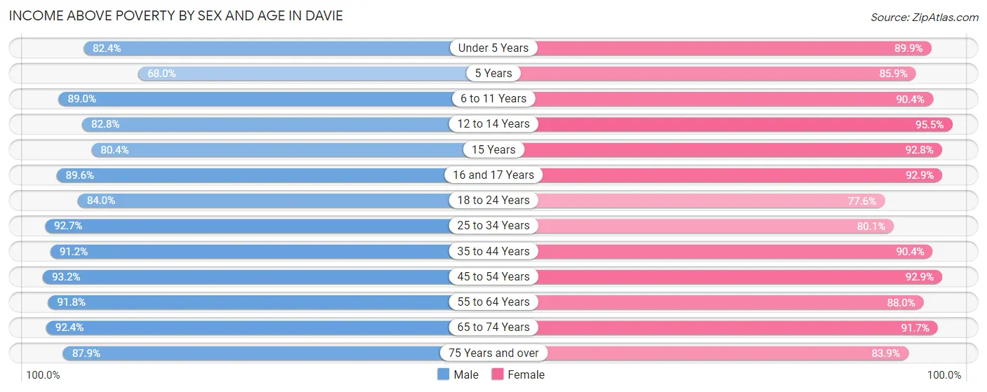 Income Above Poverty by Sex and Age in Davie