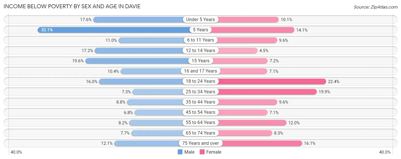 Income Below Poverty by Sex and Age in Davie