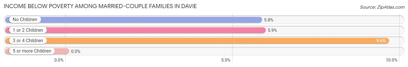 Income Below Poverty Among Married-Couple Families in Davie