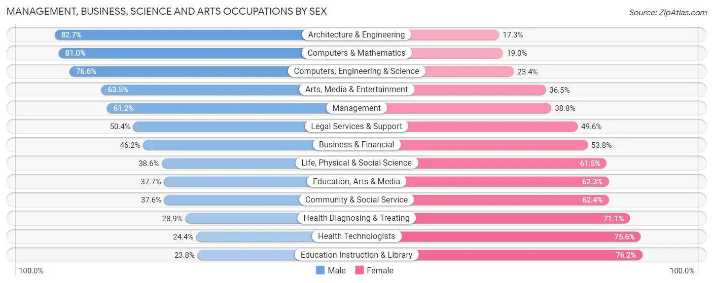 Management, Business, Science and Arts Occupations by Sex in Davie