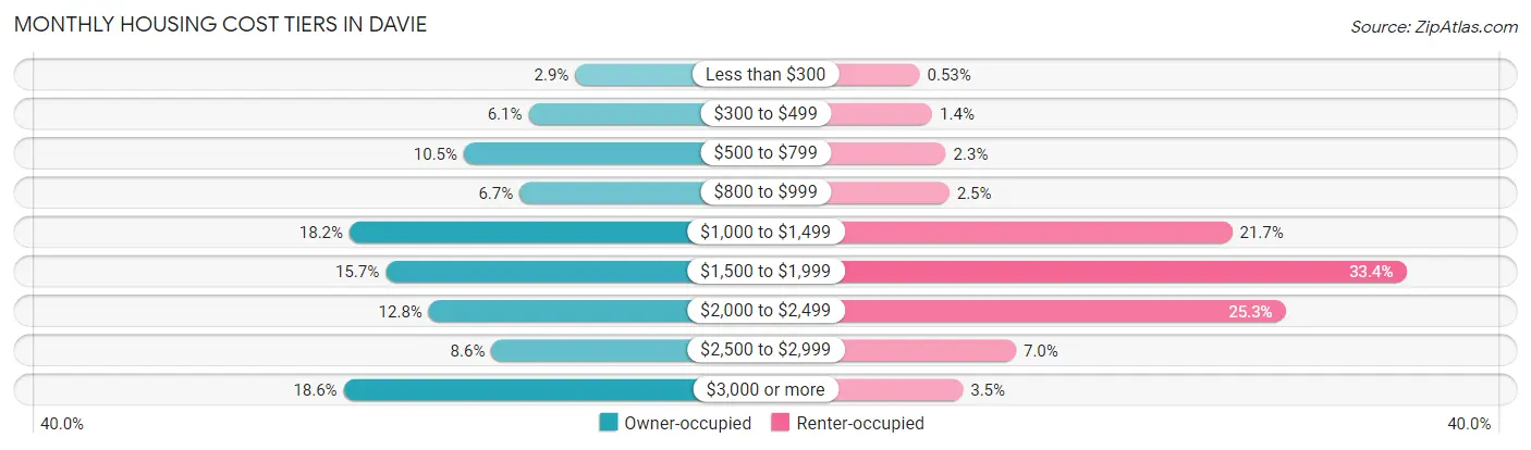 Monthly Housing Cost Tiers in Davie