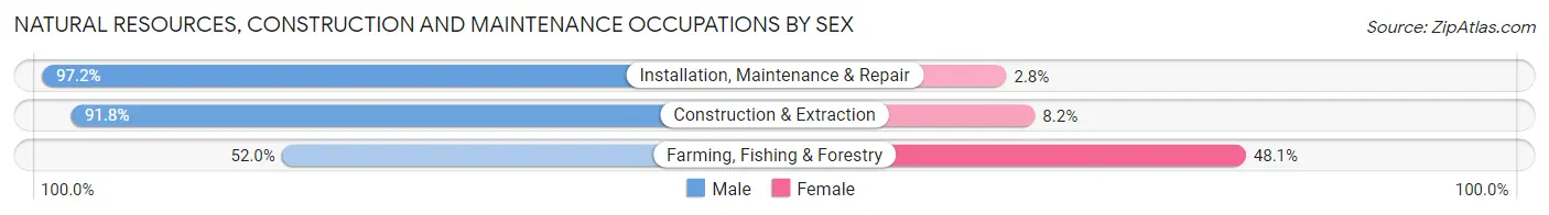 Natural Resources, Construction and Maintenance Occupations by Sex in Davie