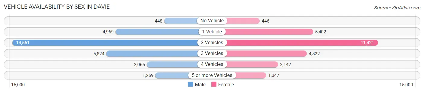 Vehicle Availability by Sex in Davie