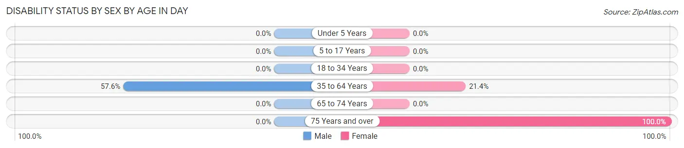 Disability Status by Sex by Age in Day
