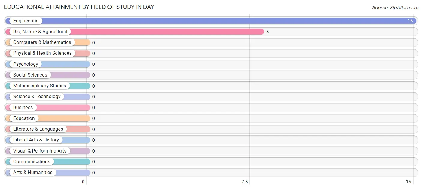 Educational Attainment by Field of Study in Day