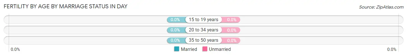 Female Fertility by Age by Marriage Status in Day