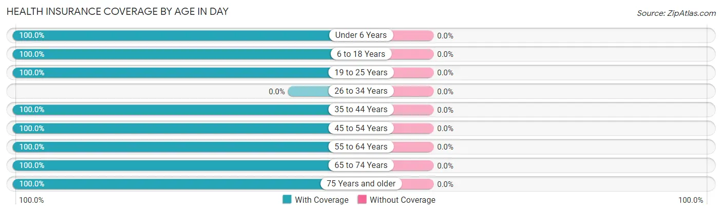 Health Insurance Coverage by Age in Day