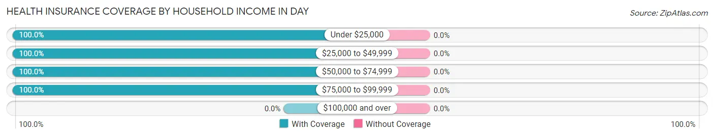 Health Insurance Coverage by Household Income in Day