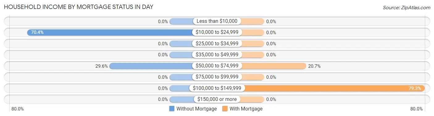 Household Income by Mortgage Status in Day