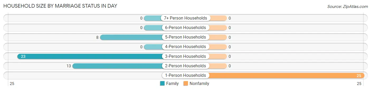 Household Size by Marriage Status in Day