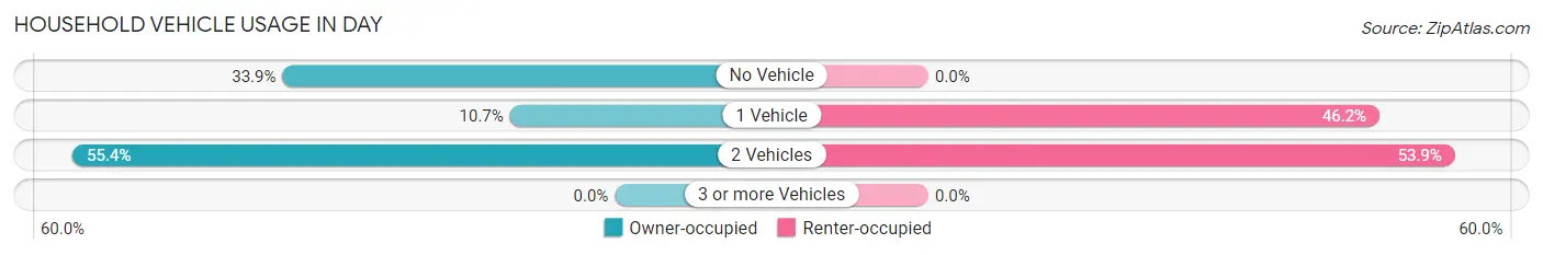 Household Vehicle Usage in Day