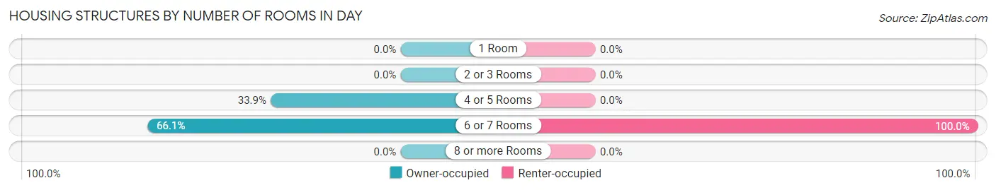 Housing Structures by Number of Rooms in Day