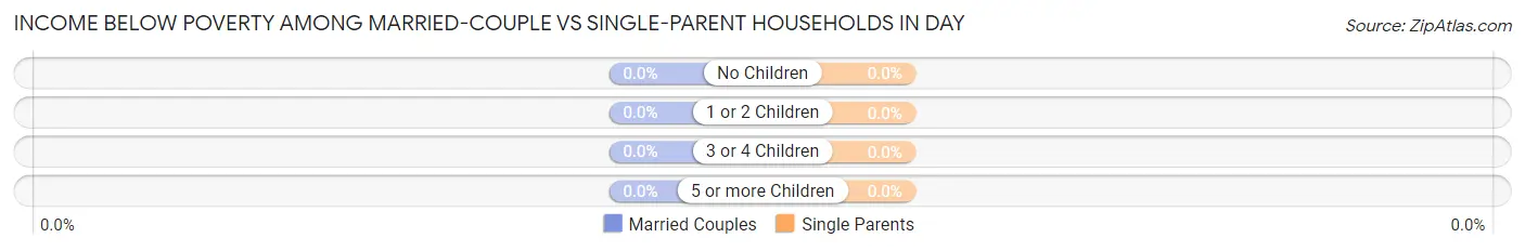 Income Below Poverty Among Married-Couple vs Single-Parent Households in Day