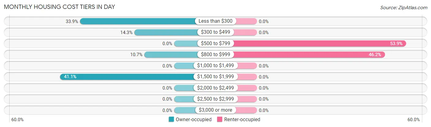 Monthly Housing Cost Tiers in Day