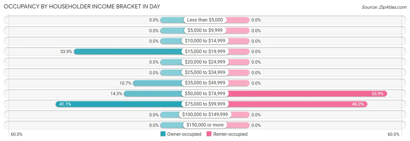 Occupancy by Householder Income Bracket in Day