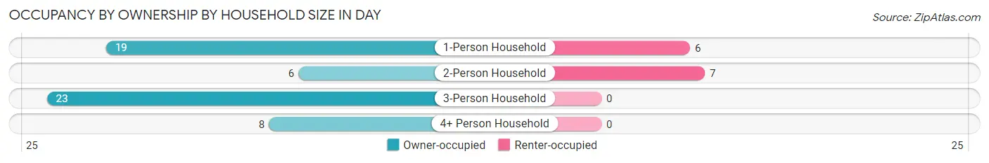 Occupancy by Ownership by Household Size in Day
