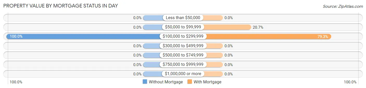 Property Value by Mortgage Status in Day