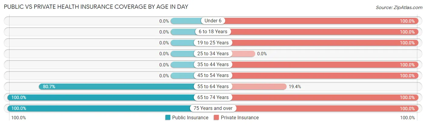 Public vs Private Health Insurance Coverage by Age in Day