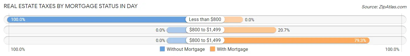 Real Estate Taxes by Mortgage Status in Day