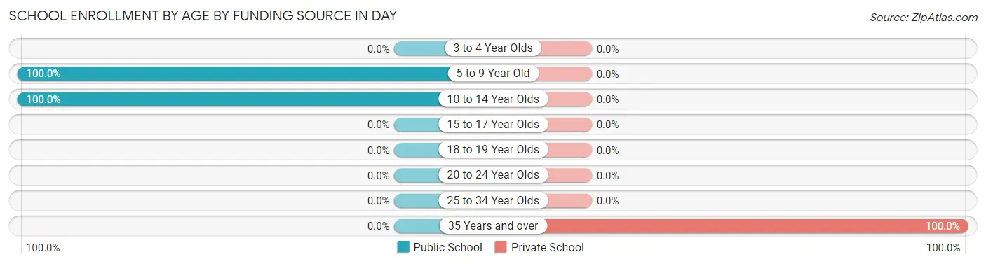 School Enrollment by Age by Funding Source in Day