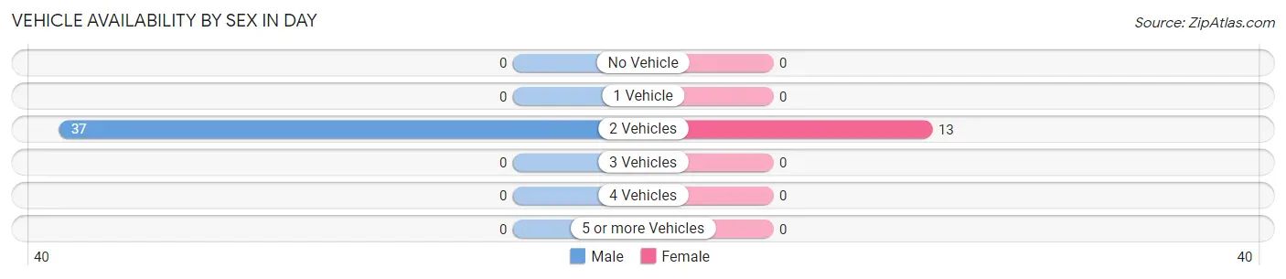 Vehicle Availability by Sex in Day