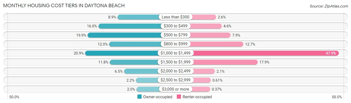 Monthly Housing Cost Tiers in Daytona Beach