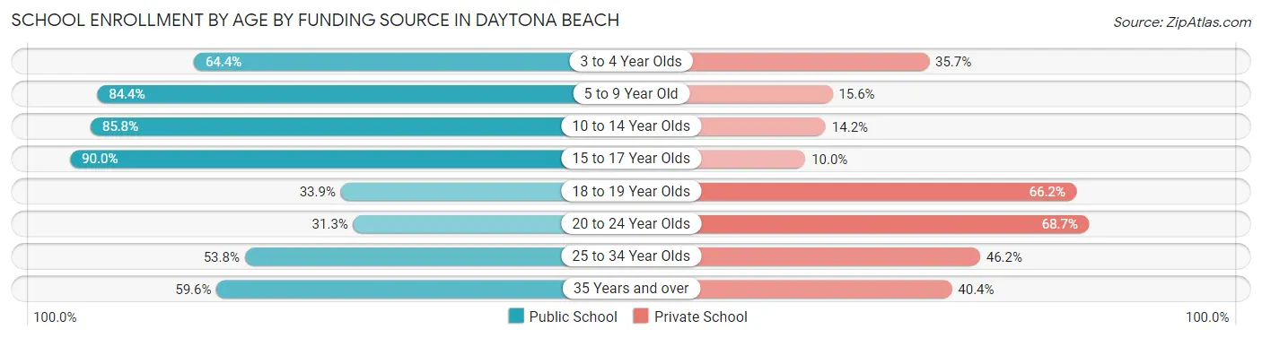 School Enrollment by Age by Funding Source in Daytona Beach