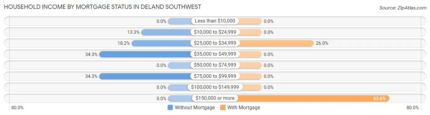 Household Income by Mortgage Status in DeLand Southwest