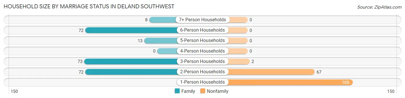 Household Size by Marriage Status in DeLand Southwest
