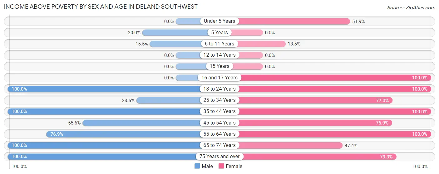Income Above Poverty by Sex and Age in DeLand Southwest