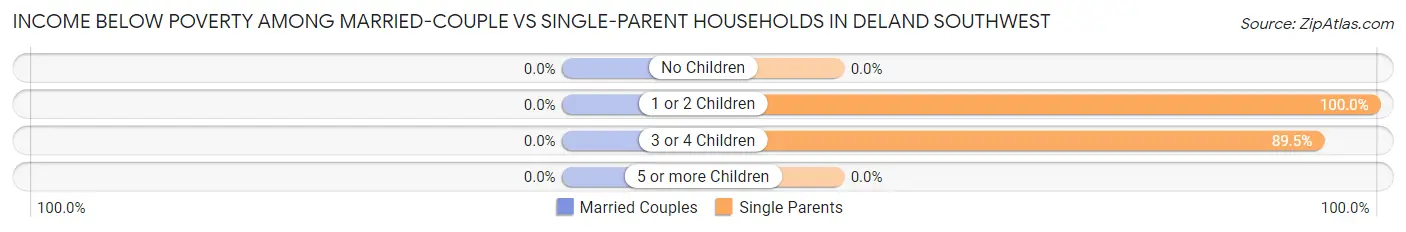 Income Below Poverty Among Married-Couple vs Single-Parent Households in DeLand Southwest