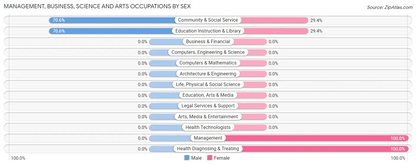 Management, Business, Science and Arts Occupations by Sex in DeLand Southwest