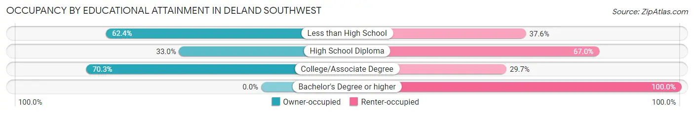 Occupancy by Educational Attainment in DeLand Southwest