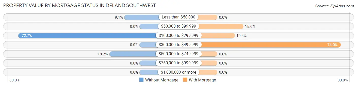Property Value by Mortgage Status in DeLand Southwest