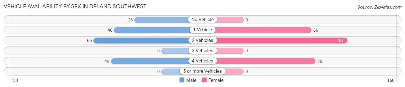 Vehicle Availability by Sex in DeLand Southwest