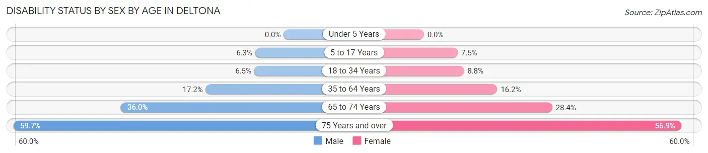 Disability Status by Sex by Age in Deltona