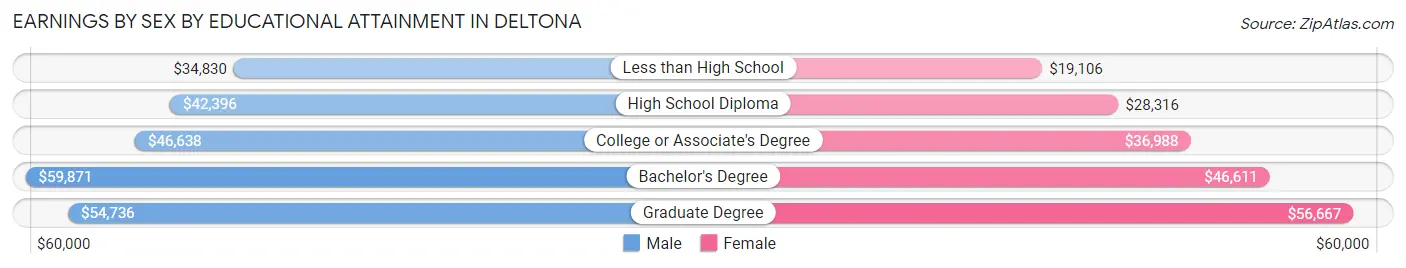 Earnings by Sex by Educational Attainment in Deltona