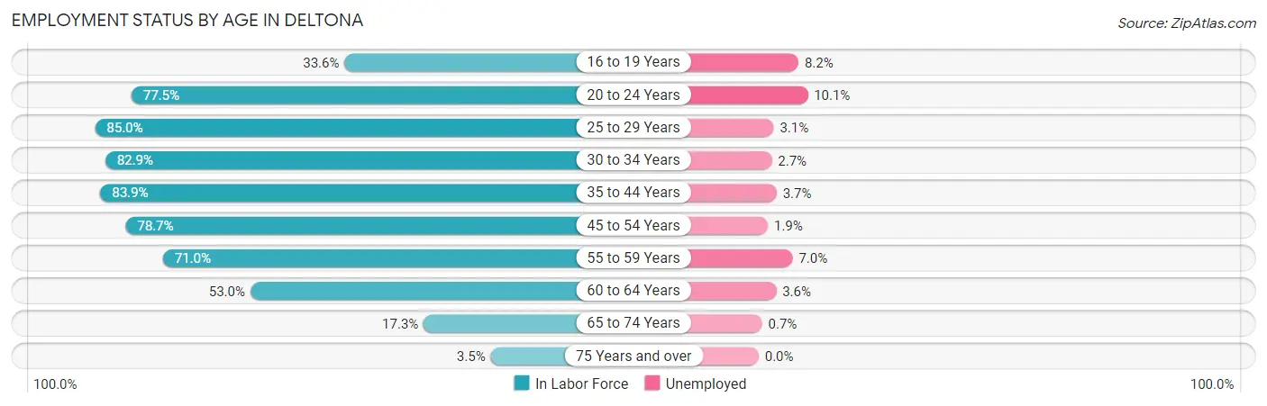 Employment Status by Age in Deltona
