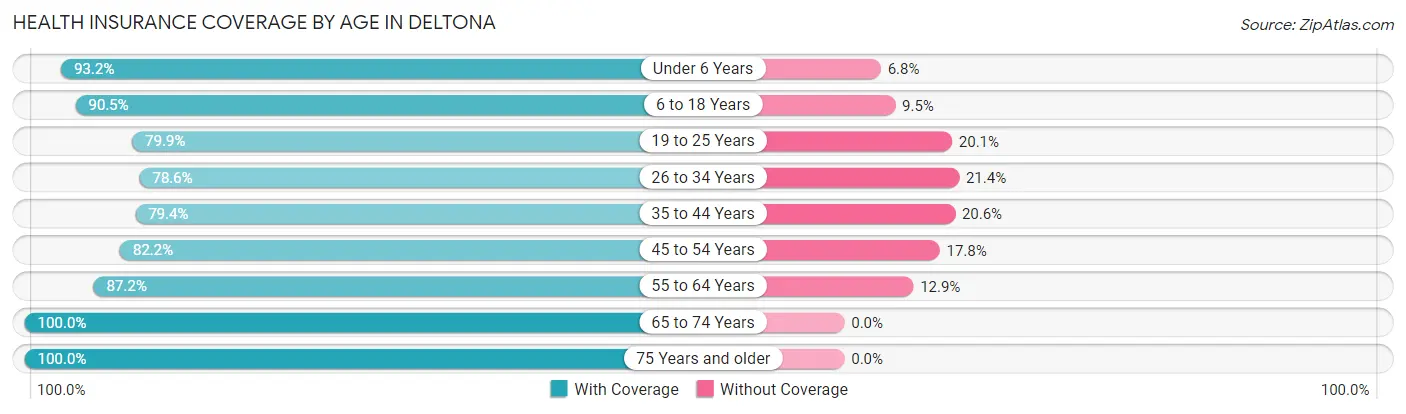 Health Insurance Coverage by Age in Deltona