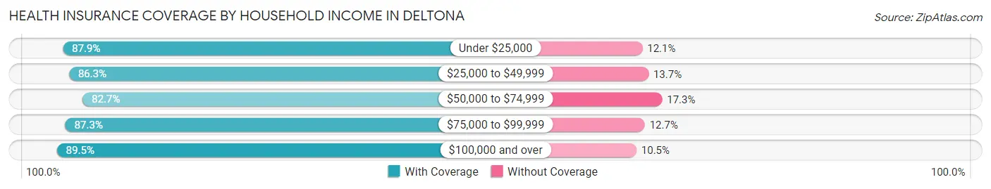 Health Insurance Coverage by Household Income in Deltona