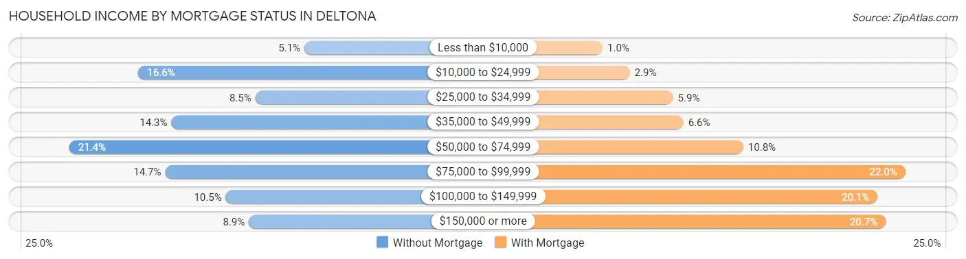 Household Income by Mortgage Status in Deltona