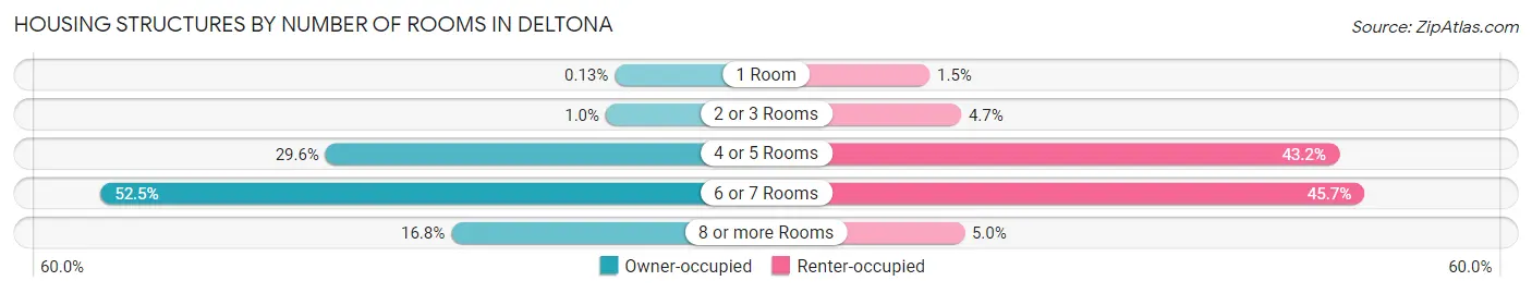 Housing Structures by Number of Rooms in Deltona