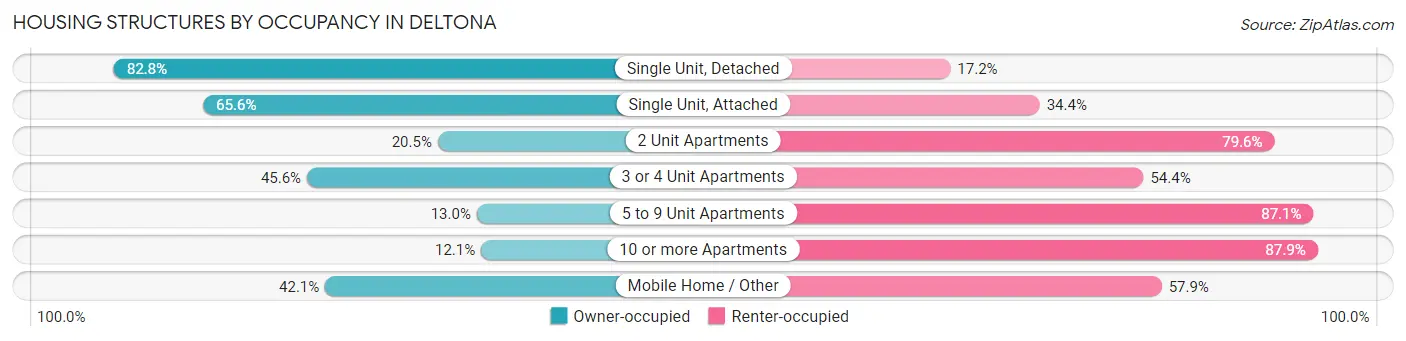 Housing Structures by Occupancy in Deltona
