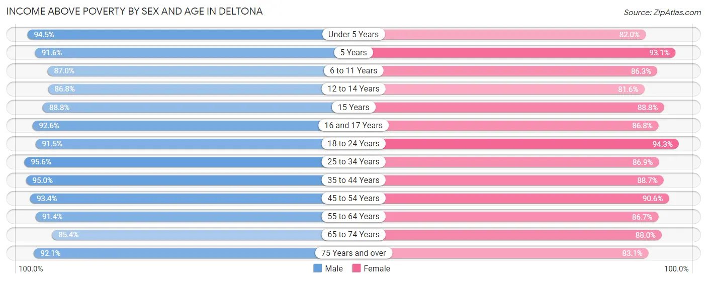 Income Above Poverty by Sex and Age in Deltona